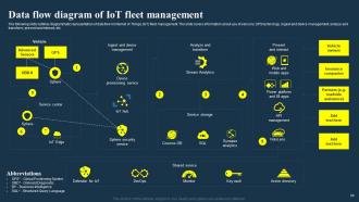 IoT Fleet Management Transforming Future Of Transportation IoT CD Powerpoint Presentation Slides Pre-designed Good