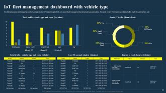 IoT Fleet Management Transforming Future Of Transportation IoT CD Powerpoint Presentation Slides Idea Content Ready