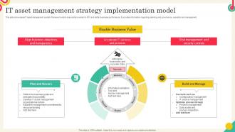 IT Asset Management Strategy Implementation Model