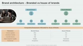 Key Aspects Of Brand Management Branding CD V