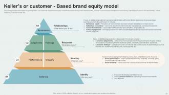 Key Aspects Of Brand Management Branding CD V