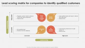 Lead Scoring Matrix For Companies To Identify Qualified Customers