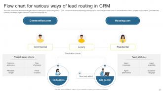 Leveraging Effective CRM Tool In Real Estate Company To Manage Customer Interactions Complete Deck Idea Researched