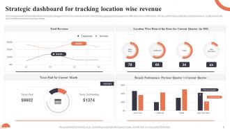 Location Strategy Powerpoint PPT Template Bundles