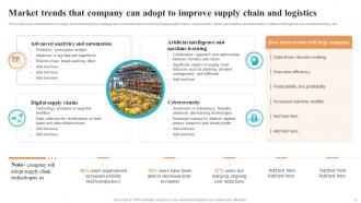 Logistics And Supply Chain Automation System For Improving Delivery Operations Powerpoint Presentation Slides