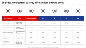 Logistics And Supply Chain Management Powerpoint Presentation Slides Customizable Pre-designed