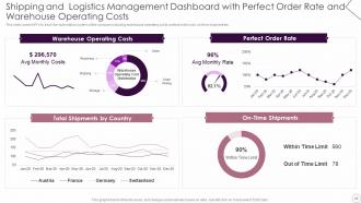 Logistics Automation Systems Powerpoint Presentation Slides