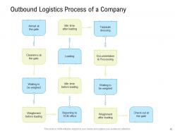 Logistics management optimization powerpoint presentation slides