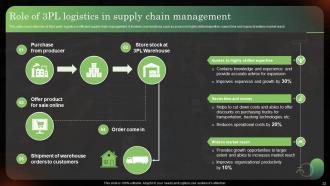 Logistics Strategy To Improve Supply Chain Management Powerpoint Presentation Slides Designed