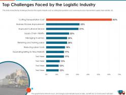 Logistics strategy to increase the supply chain performance powerpoint presentation slides