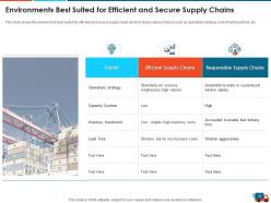 Logistics strategy to increase the supply chain performance powerpoint presentation slides