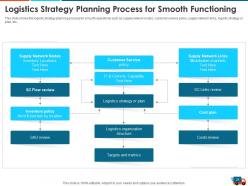 Logistics strategy to increase the supply chain performance powerpoint presentation slides