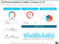 Logistics strategy to increase the supply chain performance powerpoint presentation slides