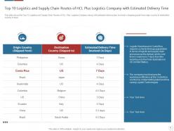 Logistics technologies that can form good value propositions for the company case competition complete deck