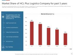 Logistics technologies that can form good value propositions for the company case competition complete deck