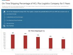 Logistics technologies that can form good value propositions for the company case competition complete deck