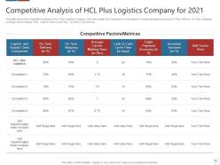 Logistics technologies that can form good value propositions for the company case competition complete deck