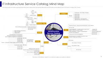 Managing IT Infrastructure Development Playbook Powerpoint Presentation Slides