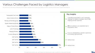 Managing Logistics Activities In Supply Chain Management Complete Deck