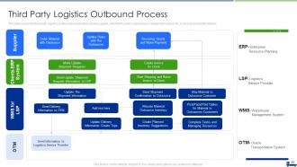 Managing Logistics Activities In Supply Chain Management Complete Deck