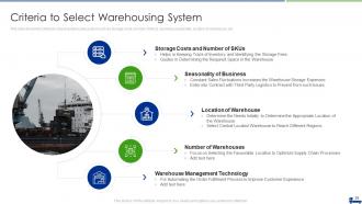 Managing Logistics Activities In Supply Chain Management Complete Deck