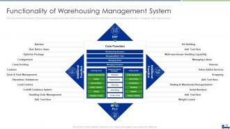 Managing Logistics Activities In Supply Chain Management Complete Deck