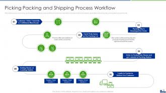 Managing Logistics Activities In Supply Chain Management Complete Deck