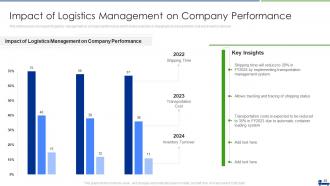 Managing Logistics Activities In Supply Chain Management Complete Deck