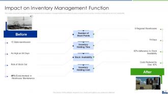 Managing Logistics Activities In Supply Chain Management Complete Deck