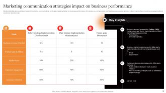 Marcom Strategies To Increase Brand Awareness Powerpoint Presentation Slides Slides Aesthatic