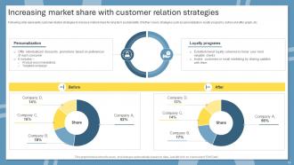 Market Share Strategies Powerpoint PPT Template Bundles Editable Impactful