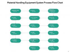 Material Handling Approach Equipment Organization Process Location Planning