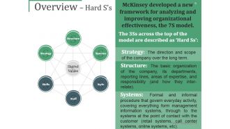 Mckinsey 7s Framework Sd Powerpoint Presentation Slides