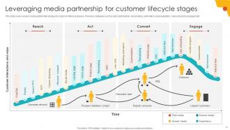 Media Partnership Powerpoint Ppt Template Bundles Interactive Compatible