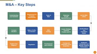 Merger And Acquisition Powerpoint Presentation Slides