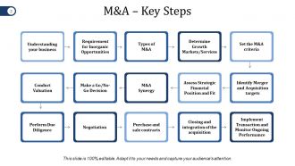 Mergers And Acquisitions Project Plan Powerpoint Presentation Slides