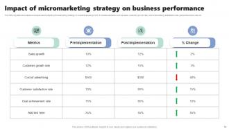 Micromarketing Strategies For Personalized Customer Experience MKT CD V Graphical Analytical