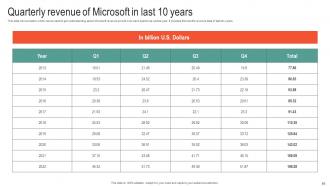 Microsoft Business Strategy To Stay Ahead In Market Strategy CD V Multipurpose Pre-designed