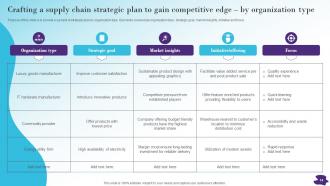 Modernizing And Making Supply Chain More Agile Efficient And Customer Oriented Strategy CD V Best Attractive