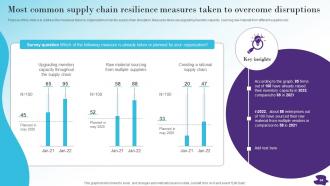 Modernizing And Making Supply Chain More Agile Efficient And Customer Oriented Strategy CD V Informative Graphical