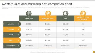 Monthly Sales And Marketing Cost Comparison Chart