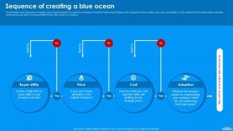 Moving To Blue Ocean Strategy A Five Step Process To Make The Shift Strategy CD V Informative Interactive