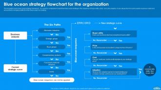 Moving To Blue Ocean Strategy A Five Step Process To Make The Shift Strategy CD V Unique Visual