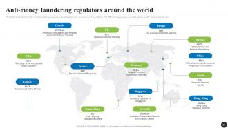 Navigating The Anti Money Laundering Landscape Fin CD Professionally Slides