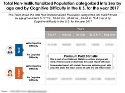 Non institutionalized population classified into sex by age and cognitive difficulty in the us for 2017