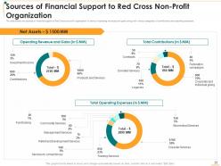 Non profit strategic planning to transform humanitarian assistance and achieve organizational objectives deck