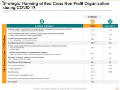 Non profit strategic planning to transform humanitarian assistance and achieve organizational objectives deck