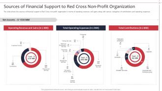 Not for profit organization strategies to achieve goals powerpoint presentation slides