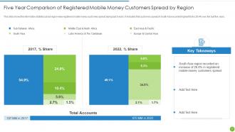 Offering Digital Financial Facility To Existing Customers Powerpoint Presentation Slides