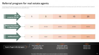 Online And Offline Marketing Strategies To Sell Property Powerpoint Presentation Slides MKT CD V Attractive Adaptable